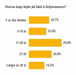 Lengd búsetu á Seltjarnarnesi